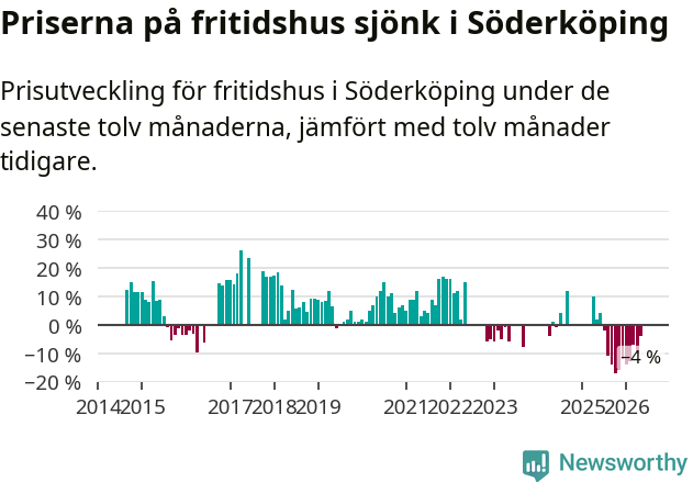 Graf: Prisutveckling för fritidshus i Söderköpings kommun