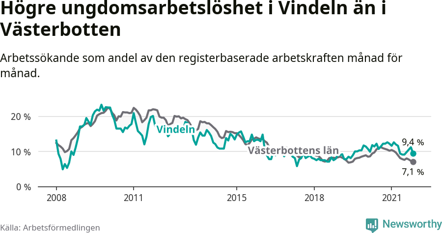 Graf: Arbetslöshet bland unga i Vindelns kommun och Västerbottens län
