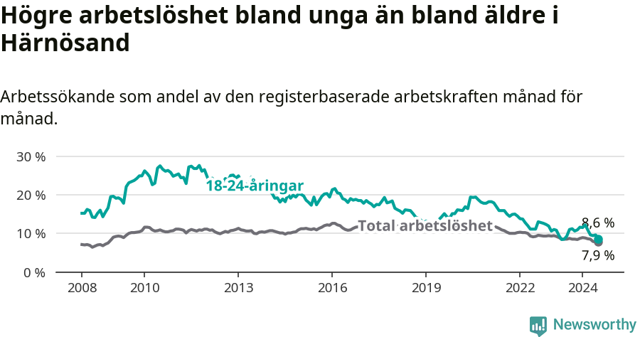 Graf: Skillnad i arbetslöshet mellan unga och hela befolkningen i Härnösands kommun