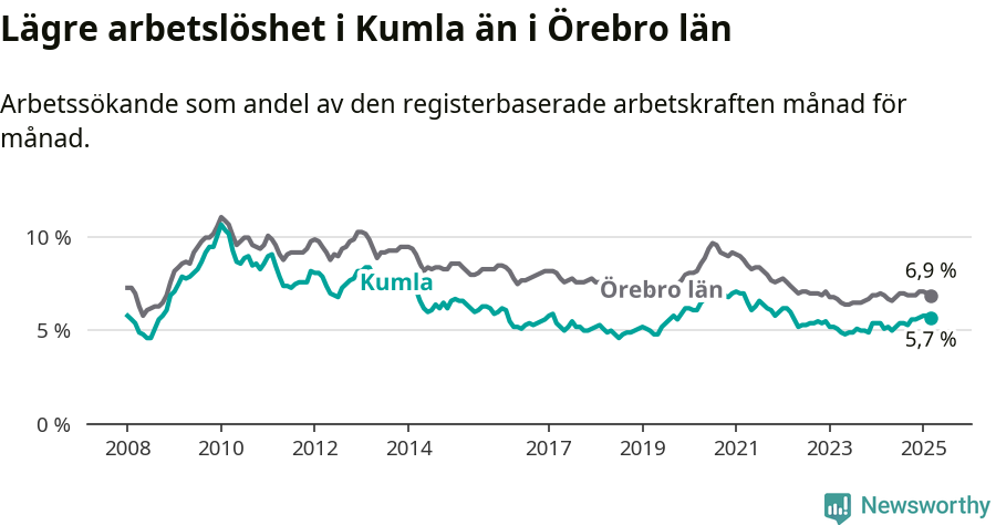 Graf: Arbetslöshet i Kumla kommun och Örebro län