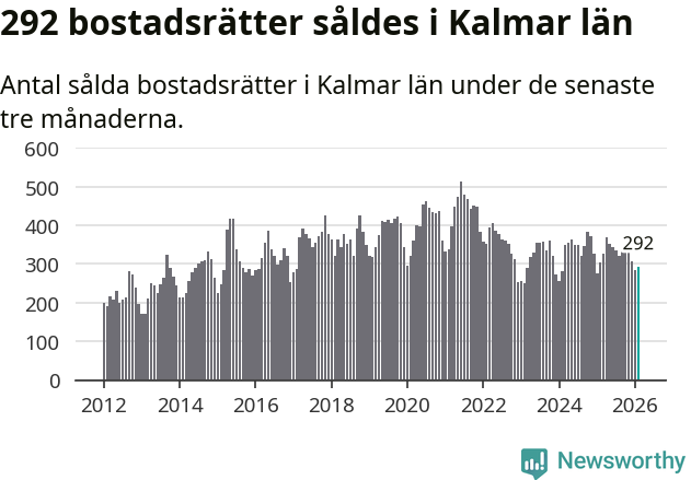 Graf: Antal sålda bostadsrätter i Kalmar län