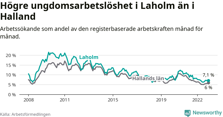 Graf: Arbetslöshet bland unga i Laholms kommun och Hallands län