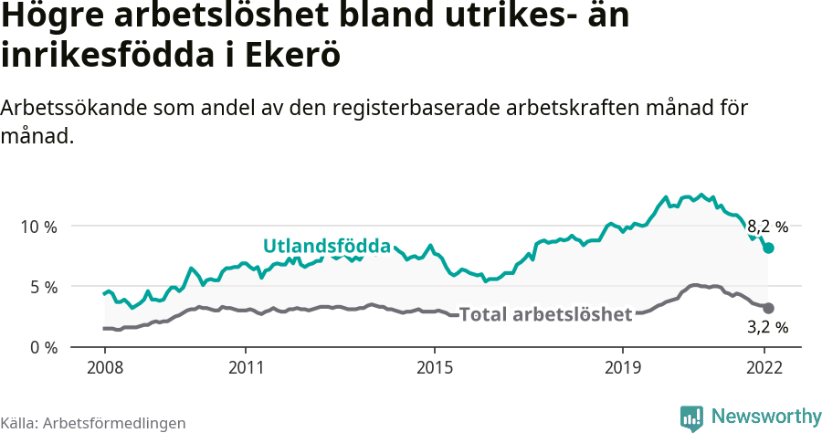 Graf: Skillnad i arbetslöshet mellan utrikesfödda och hela befolkningen i Ekerö kommun