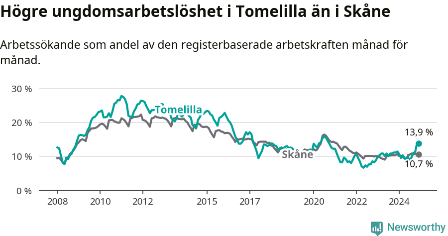 Graf: Arbetslöshet bland unga i Tomelilla kommun och Skåne län