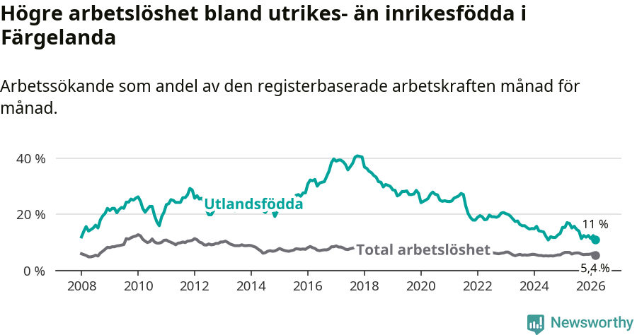 Graf: Skillnad i arbetslöshet mellan utrikesfödda och hela befolkningen i Färgelanda kommun