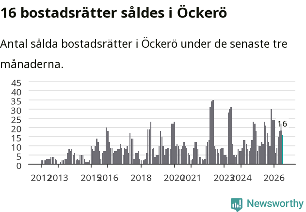 Graf: Antal sålda bostadsrätter i Öckerö kommun