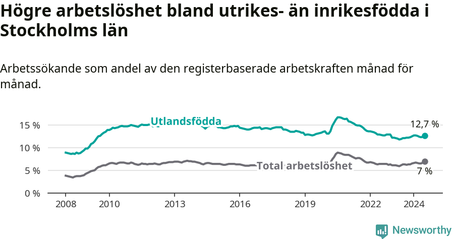 Graf: Skillnad i arbetslöshet mellan utrikesfödda och hela befolkningen i Stockholms län