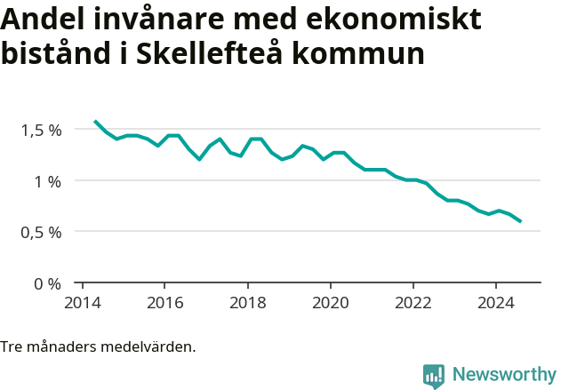Graf över andelen biståndstagare per tremånadersperiod