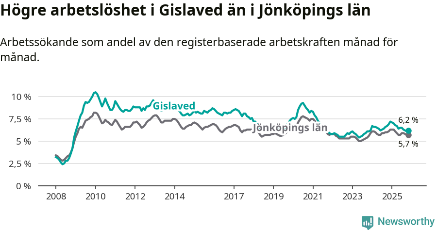 Graf: Arbetslöshet i Gislaveds kommun och Jönköpings län