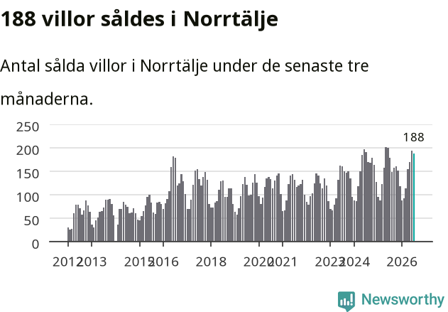 Graf: Antal sålda villor i Norrtälje kommun