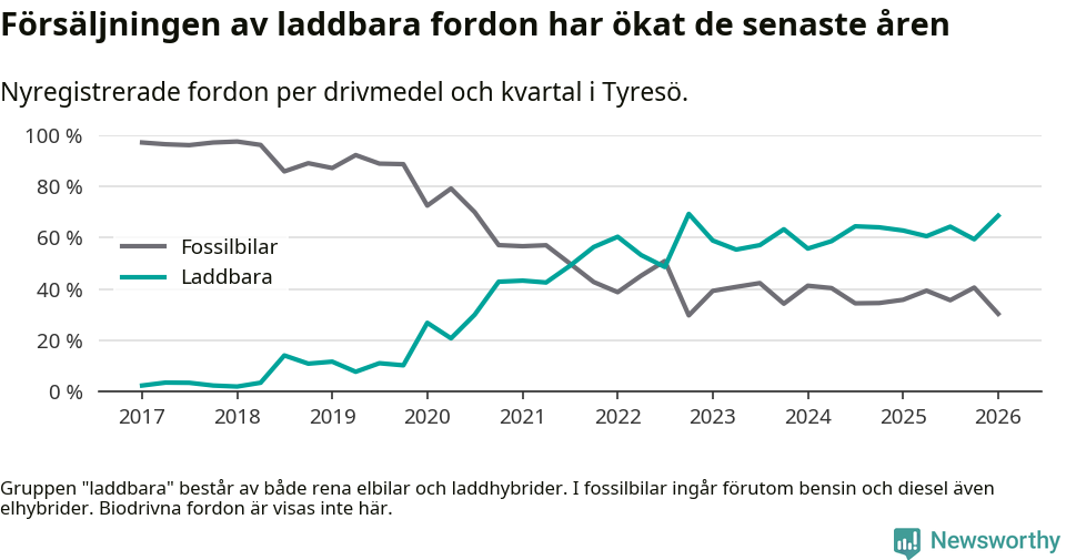 Graf: Andel laddbara bilar av alla nyregistreringar över tid