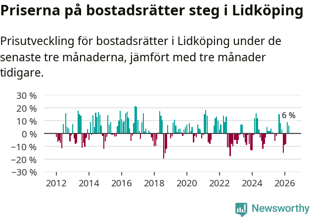Graf: Prisutveckling för bostadsrätter i Lidköpings kommun