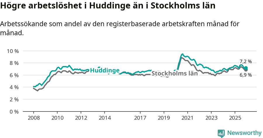 Graf: Arbetslöshet i Huddinge kommun och Stockholms län