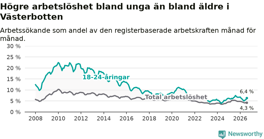 Graf: Skillnad i arbetslöshet mellan unga och hela befolkningen i Västerbottens län