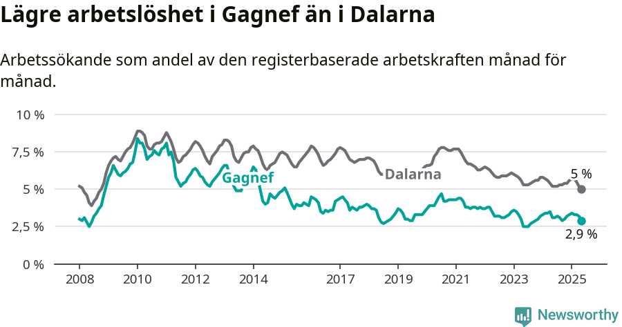 Graf: Arbetslöshet i Gagnefs kommun och Dalarnas län