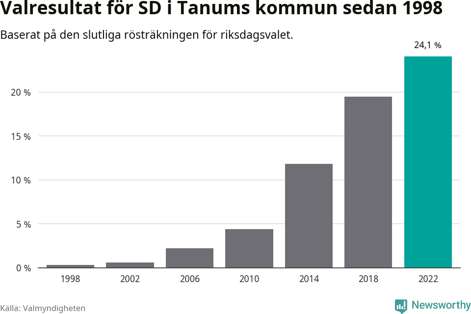 Sverigedemokraternas resultat över tid