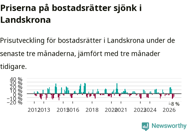 Graf: Prisutveckling för bostadsrätter i Landskrona kommun