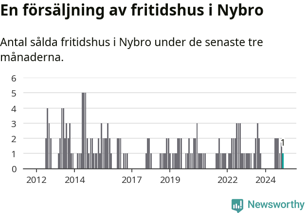 Graf: Antal sålda fritidshus i Nybro kommun