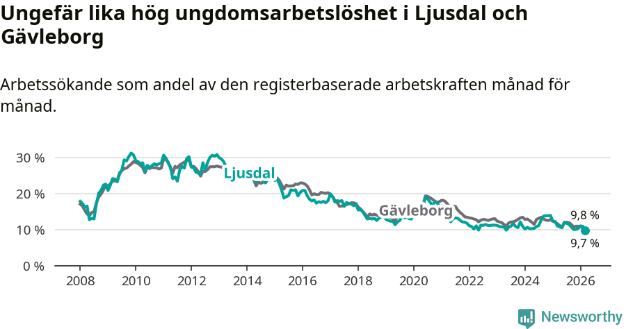 Graf: Arbetslöshet bland unga i Ljusdals kommun och Gävleborgs län