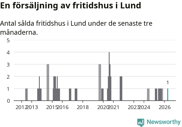 Graf: Antal sålda fritidshus i Lunds kommun