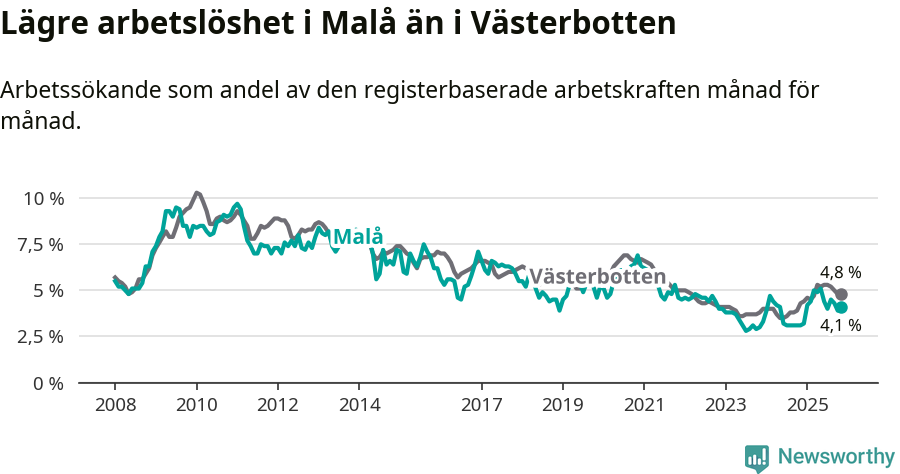 Graf: Arbetslöshet i Malå kommun och Västerbottens län