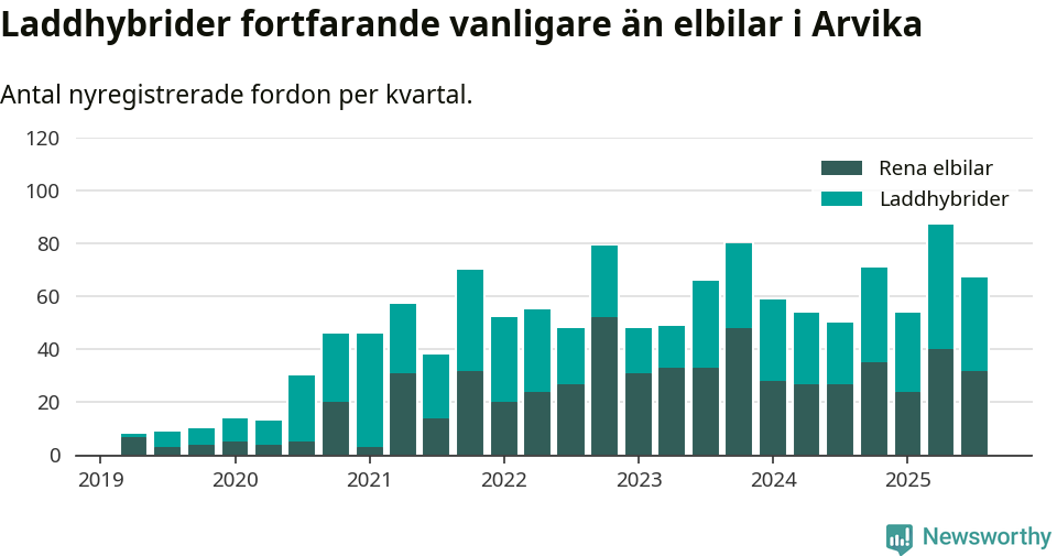 Graf: Antal nya laddhybrider och elbilar över tid