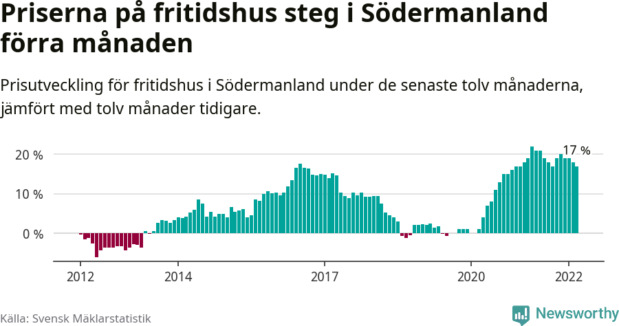 Graf: Prisutveckling för fritidshus i Södermanlands län