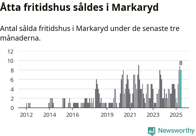 Graf: Antal sålda fritidshus i Markaryds kommun