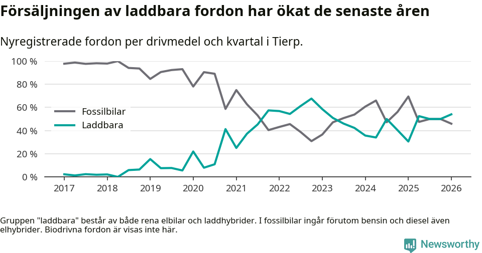 Graf: Andel laddbara bilar av alla nyregistreringar över tid