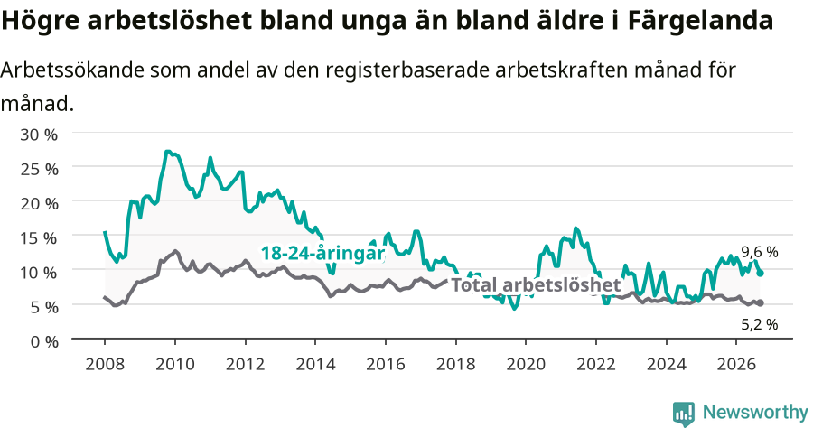 Graf: Skillnad i arbetslöshet mellan unga och hela befolkningen i Färgelanda kommun