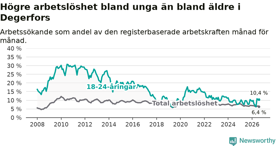 Graf: Skillnad i arbetslöshet mellan unga och hela befolkningen i Degerfors kommun