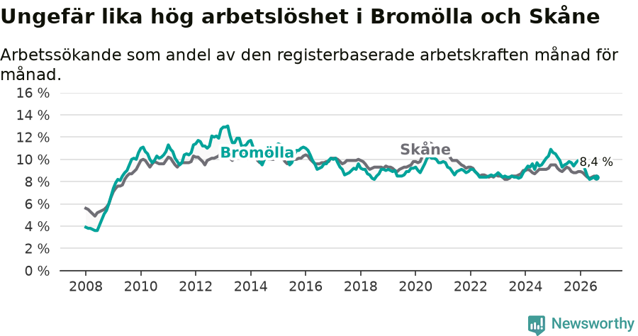 Graf: Arbetslöshet i Bromölla kommun och Skåne län