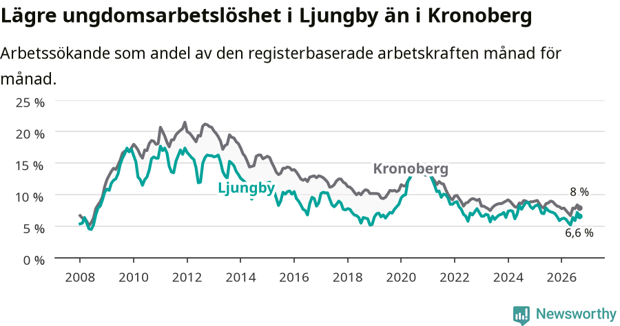 Graf: Arbetslöshet bland unga i Ljungby kommun och Kronobergs län