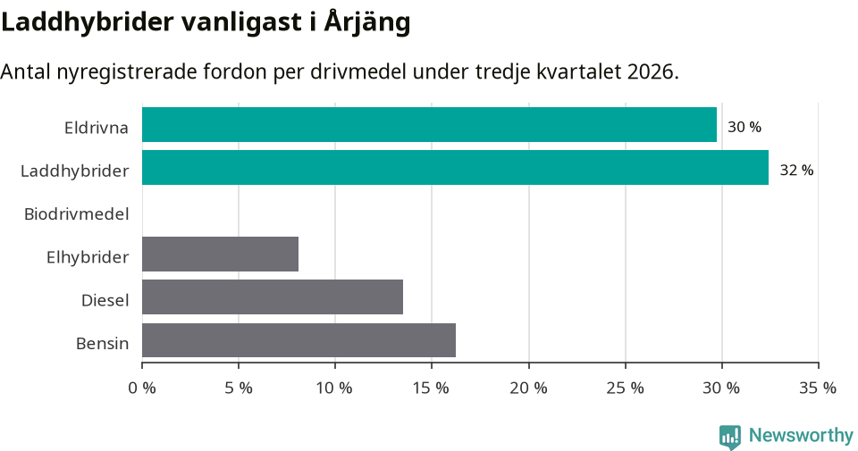 Graf: Antal nyregistrerade fordon per drivmedel