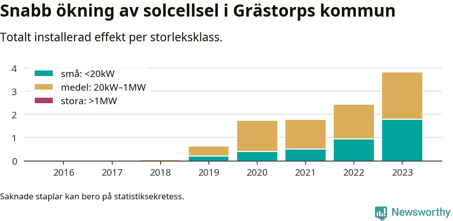stapeldiagram som visar hur den totala effekten växer från år till år.
