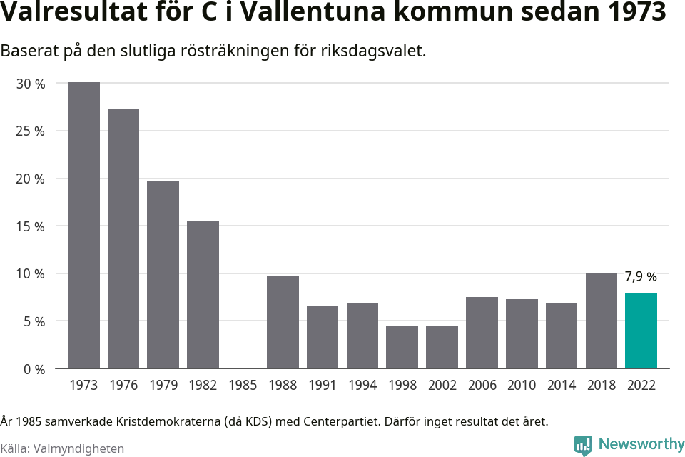 Centerpartiets resultat över tid
