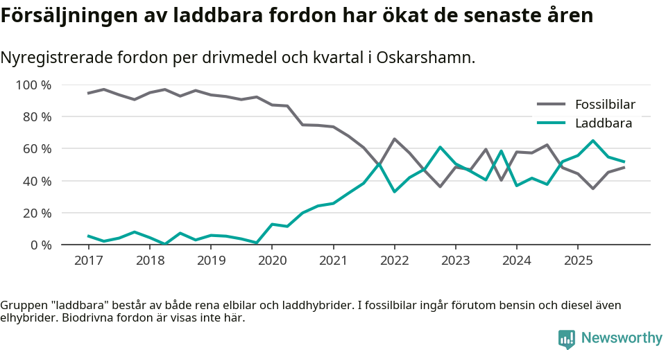 Graf: Andel laddbara bilar av alla nyregistreringar över tid