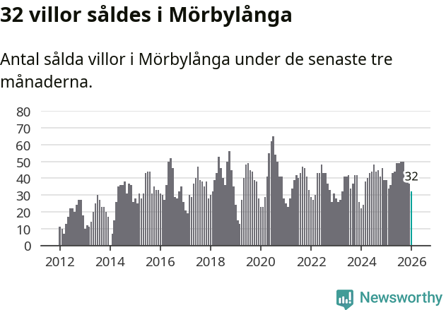 Graf: Antal sålda villor i Mörbylånga kommun