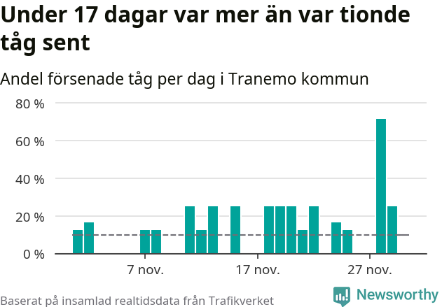 Stapeldiagram över andel försenade tåg per dag