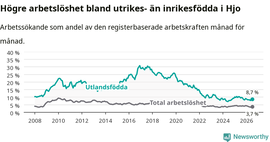 Graf: Skillnad i arbetslöshet mellan utrikesfödda och hela befolkningen i Hjo kommun