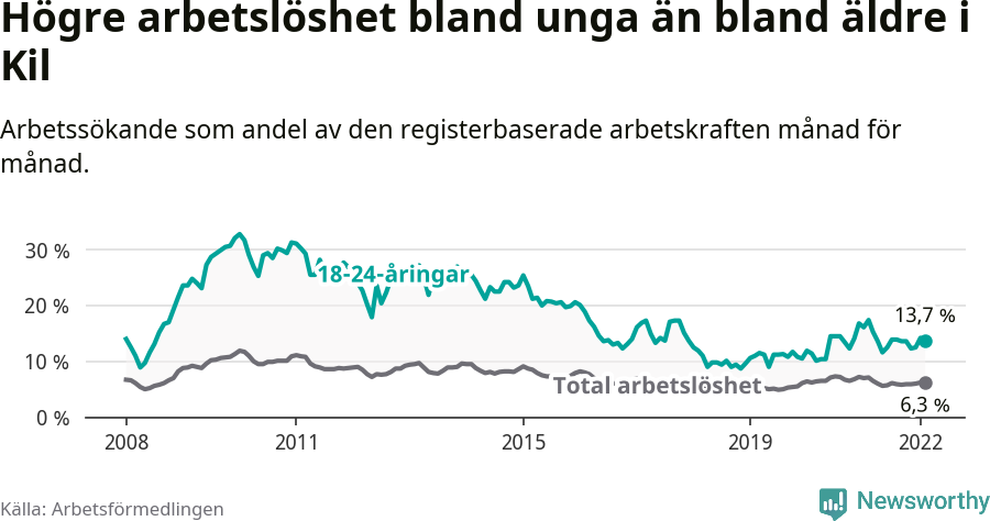 Graf: Skillnad i arbetslöshet mellan unga och hela befolkningen i Kils kommun