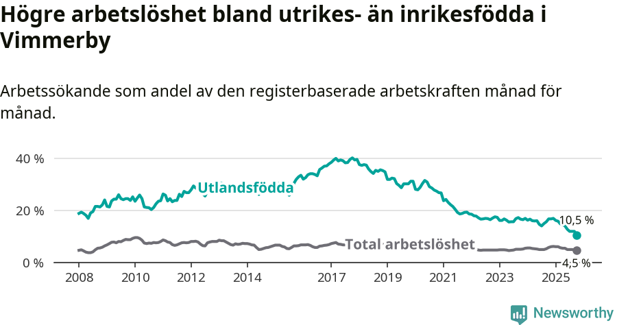 Graf: Skillnad i arbetslöshet mellan utrikesfödda och hela befolkningen i Vimmerby kommun