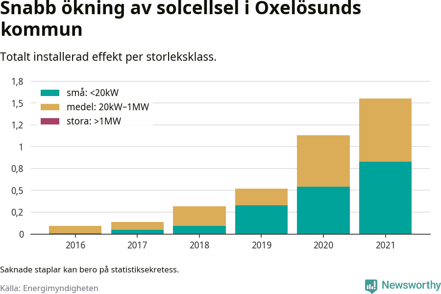 stapeldiagram som visar hur den totala effekten växer från år till år.