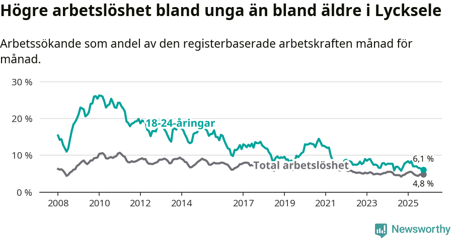 Graf: Skillnad i arbetslöshet mellan unga och hela befolkningen i Lycksele kommun