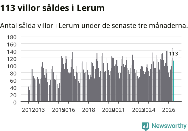 Graf: Antal sålda villor i Lerums kommun