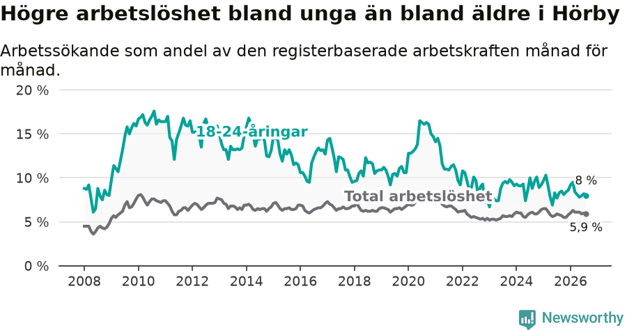 Graf: Skillnad i arbetslöshet mellan unga och hela befolkningen i Hörby kommun