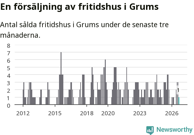 Graf: Antal sålda fritidshus i Grums kommun