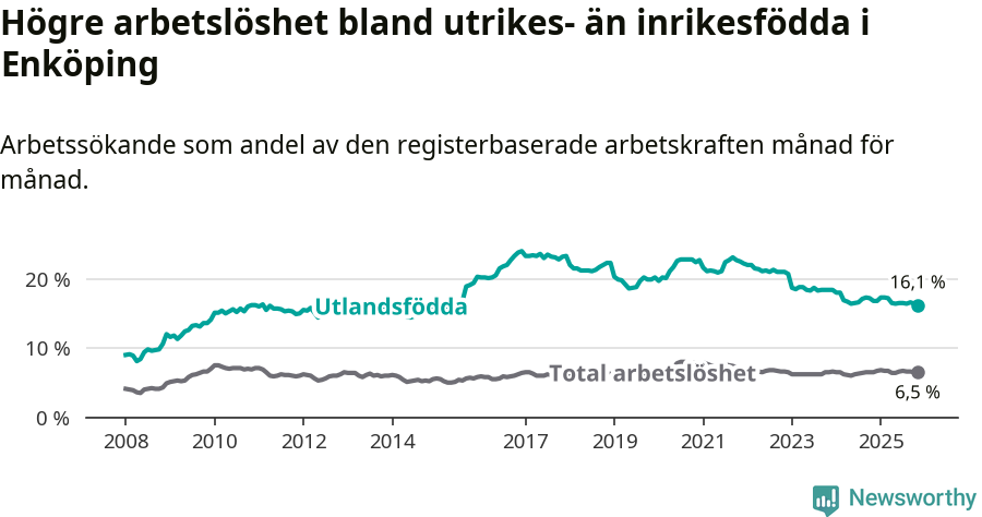 Graf: Skillnad i arbetslöshet mellan utrikesfödda och hela befolkningen i Enköpings kommun