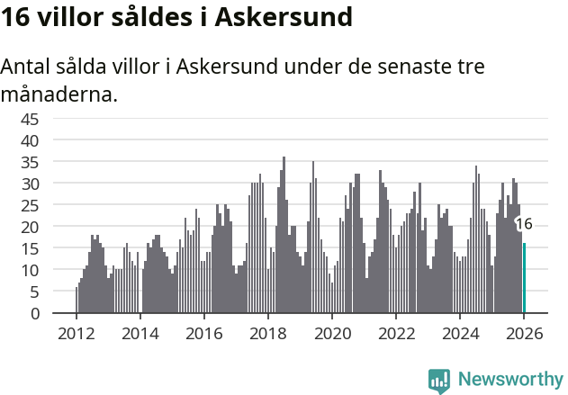 Graf: Antal sålda villor i Askersunds kommun