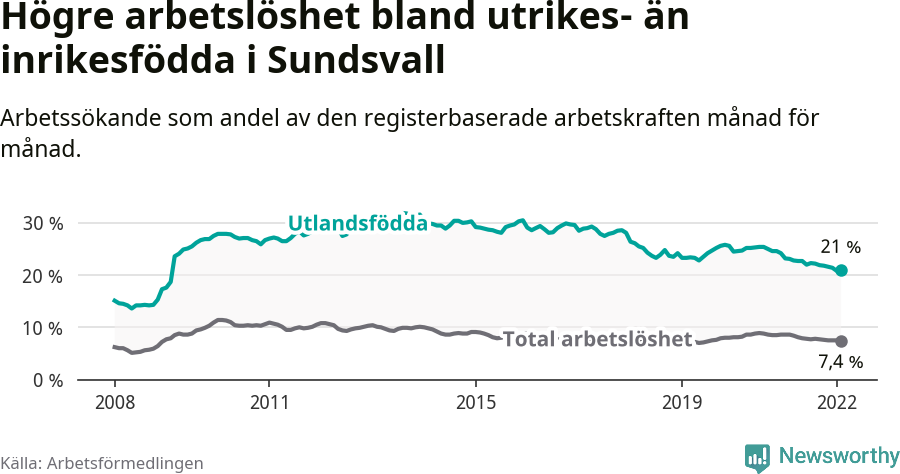 Graf: Skillnad i arbetslöshet mellan utrikesfödda och hela befolkningen i Sundsvalls kommun